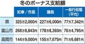 県職員平均７７万７３４２円　公務員に冬のボーナス