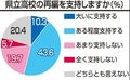 県立高再編「支持」５３％　北日本新聞社県政調査