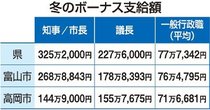 県職員平均７７万７３４２円　公務員に冬のボーナス
