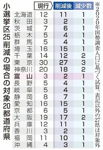 小選挙区２０都道府県で定数削減　共同通信試算、比例は全ブロック１～３減