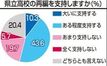 県立高再編「支持」５３％　北日本新聞社県政調査