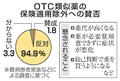 保険適用外し、９４・９％反対