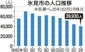 氷見市人口４万人割れ　２月推計３万９９３０人、少子化や若者流出