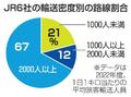 ＪＲ路線２１％が客千人未満