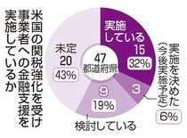 トランプ関税で１８県が事業者に金融支援　９都県も検討