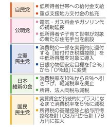 衆院選公約、家計支援を強調　各党ともばらまき色強く