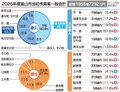 市税収入、合併後最大７９６億円　富山市２５年度予算案、市債は大型事業で６７％増