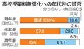 若年層８０％が無償化賛成