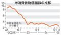 米国３月物価２・４％上昇