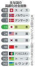 高齢化社会対応、日本は１５位