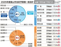 市税収入、合併後最大７９６億円　富山市２５年度予算案、市債は大型事業で６７％増