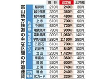 富山地鉄、２５年４月値上げへ　市電３０円増の２４０円