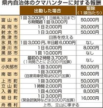クマハンターの支援拡充　相次ぐ出没で県内自治体、報酬増額や制度創設