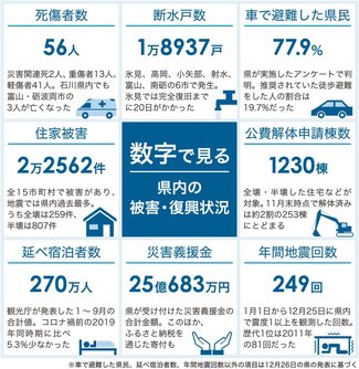 踏み出す復興の一歩　能登半島地震１年