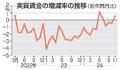 実質賃金４カ月ぶり増、大幅修正