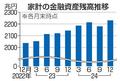 家計金融資産、２２３０兆円