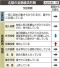 北陸景気判断据え置き　日銀金沢１１月、設備投資引き上げ
