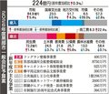 膵臓がんドック実施　黒部市２６年度当初予算案、市総合公園にドッグラン