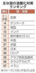 日本の温暖化対策５８位