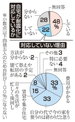 自宅耐震化４８％、家具固定も進まず　能登半島地震１年で全国調査