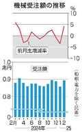 ２月の機械受注、４・３％増
