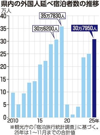 ＜データで見るとやま経済２０２６衆院選＞（３）インバウンド<br />コロナ禍後初の３０万人