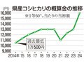 コシ概算金２割超増２万円以上　全農県本部、保証額を初設定