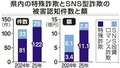 特殊詐欺被害１１億円超、過去最悪　２５年県警まとめ、２４年比３・２倍
