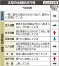 北陸景気、判断据え置き　日銀金沢５月、設備投資は引き下げ