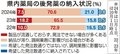 後発薬の供給不足深刻　県調査、７割超える薬局で納品停滞