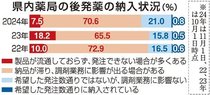 後発薬の供給不足深刻　県調査、７割超える薬局で納品停滞