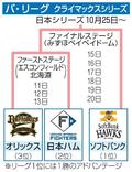 オリックス、３位でＣＳへ