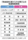 外国人「転籍」制限１年は９分野