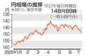 円安進行、一時１４９円台