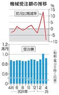 ４月の機械受注、９・１％減