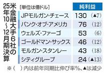 米金融大手、４社が増益