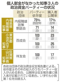 ３知事パーティー依存　個人献金の住所表記問題、券購入者 低い公開率