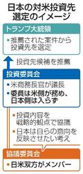 トランプ氏が「投資先を選定」