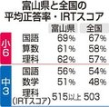 全国学力テスト、富山は全教科平均以上　県教委「一定の学力保たれている」
