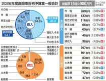 民生と教育費膨らむ　高岡市２６年度予算案