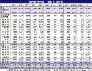 自民比例最多２０万票　得票率４５・６１％、全国３位