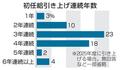新卒採用「増やす」が２６％