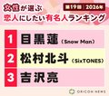 『女性が選ぶ恋人にしたい有名人』目黒蓮が1位　55歳・竹野内豊も上位に【2026年ランキング】