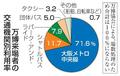 万博来場者、７１％が地下鉄利用