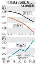 日本人、過去最大９０万人減