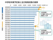 なぜ高校再編？　生徒数14年後に３割減【高校再編の現在地①】