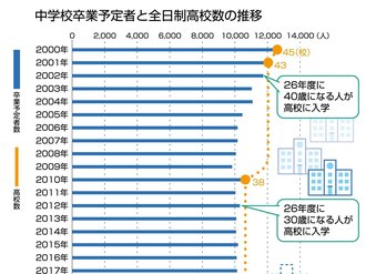 なぜ高校再編？　生徒数14年後に３割減【高校再編の現在地①】