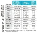 中核市の８割が人口減　１０年前と比較、富山は３・８％減