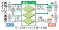 農地バンク、９県で手数料導入