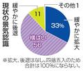 「景気回復」３３％に大幅減
